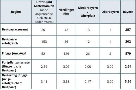 Ergebnisse der Wiesenweihen Brutsaison 2020 in Bayern |© LBV