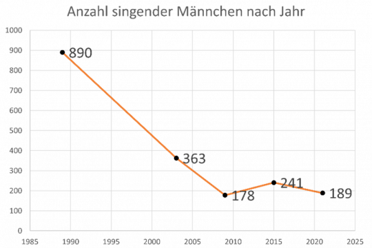 Entwicklung der Ortolan-Bestände bis 2021 (singende Männchen) in Bayern bei den flächendeckenden Kartierungen seit Ende der 1980er Jahre | © LBV