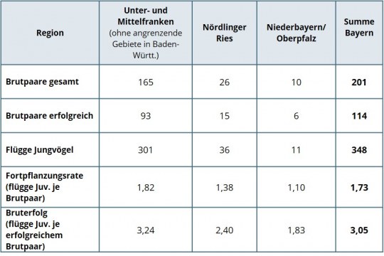 Daten Brutbestand Wiesenweihe 2011 in Bayern | © LBV