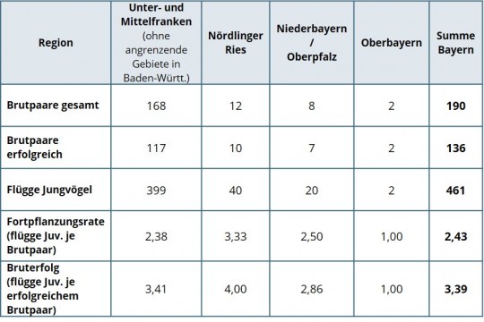 Ergebnisse der Wiesenweihen Brutsaison 2014 in Bayern |© LBV