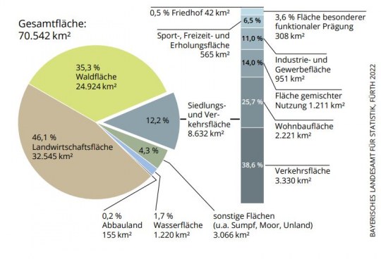 Bodenfläche Bayerns zum 31. Dezember 2021 nach Nutzungsarten