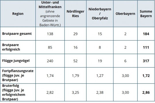 Ergebnisse der Wiesenweihen Brutsaison 2016 in Bayern |© LBV