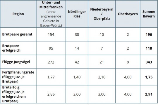 Ergebnisse der Wiesenweihen Brutsaison 2017 in Bayern |© LBV