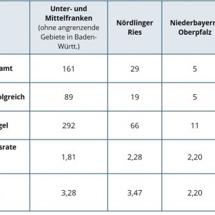 Ergebnisse der Wiesenweihen Brutsaison 2012 in Bayern I © LBV