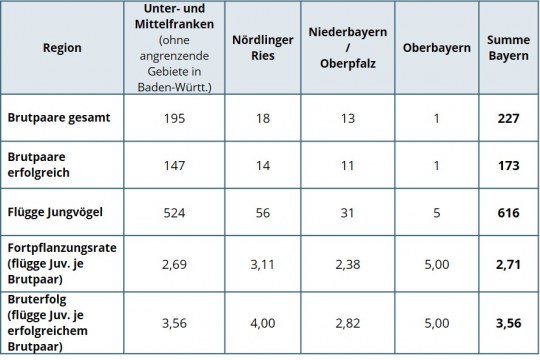 Ergebnisse der Wiesenweihen Brutsaison 2015 in Bayern |© LBV